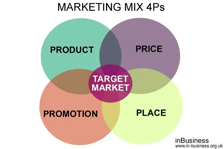 The Marketing Mix 4P's