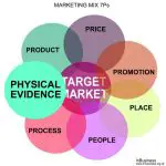 Marketing Mix 7Ps Example - Physical Evidence