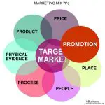 Marketing Mix 7Ps Example - Promotion