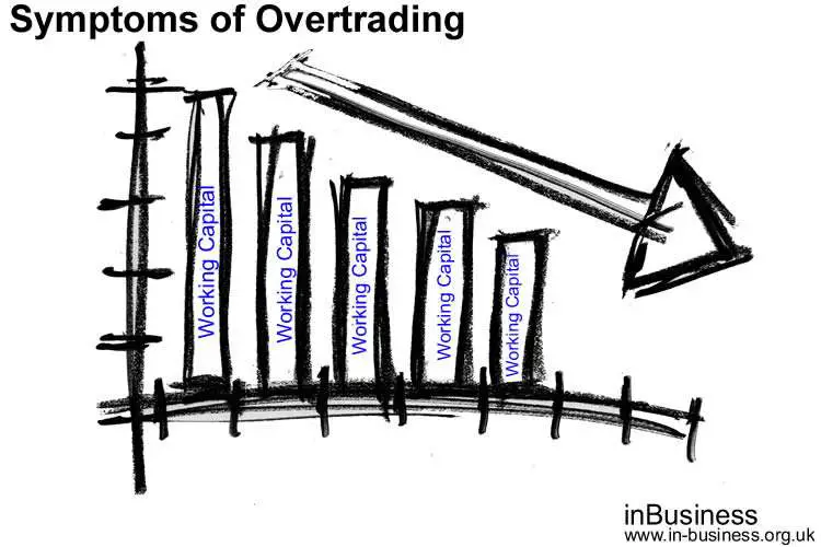 Symptoms of Overtrading - increased borrowing